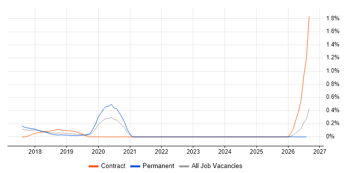 Senior Data Scientist job vacancy trend in Cheshire