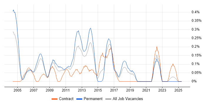 Job vacancy trend for Senior Data Warehouse Specialist in Cheshire Job vacancy trend for Senior Data Warehouse Specialist in Cheshire