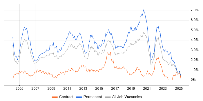 Job vacancy trend for Senior Developer in Cheshire Job vacancy trend for Senior Developer in Cheshire