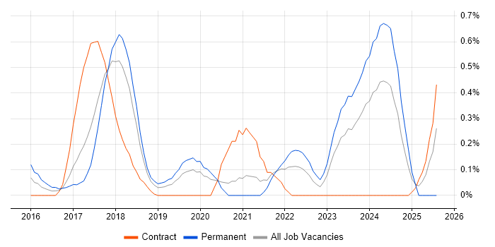Job vacancy trend for Senior DevOps Engineer in Cheshire Job vacancy trend for Senior DevOps Engineer in Cheshire