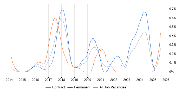 Job vacancy trend for Senior DevOps in Cheshire Job vacancy trend for Senior DevOps in Cheshire