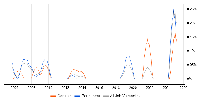 Job vacancy trend for Senior Information Analyst in Cheshire Job vacancy trend for Senior Information Analyst in Cheshire