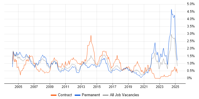 Job vacancy trend for Senior Manager in Cheshire Job vacancy trend for Senior Manager in Cheshire
