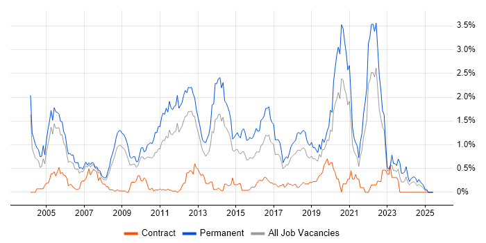 Job vacancy trend for Senior .NET Developer in Cheshire Job vacancy trend for Senior .NET Developer in Cheshire