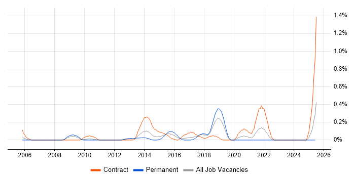 Job vacancy trend for Senior PMO in Cheshire