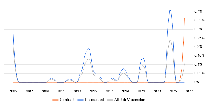 Senior Product Manager job vacancy trend in Cheshire