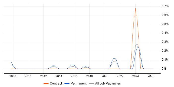 Senior QA Analyst job vacancy trend in Cheshire