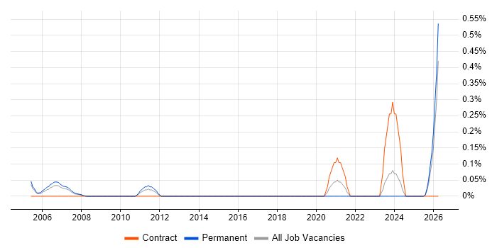 Senior Reporting Analyst job vacancy trend in Cheshire