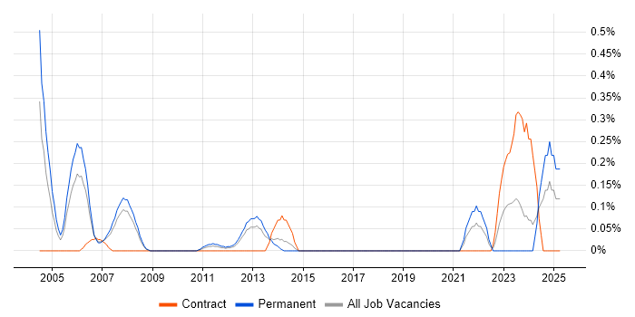 Job vacancy trend for Senior Risk Analyst in Cheshire Job vacancy trend for Senior Risk Analyst in Cheshire