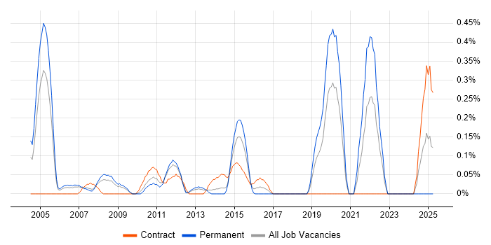 Job vacancy trend for Senior SAP Consultant in Cheshire