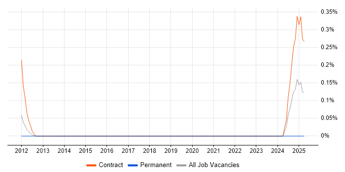 Job vacancy trend for Senior SAP Supply Chain Consultant in Cheshire
