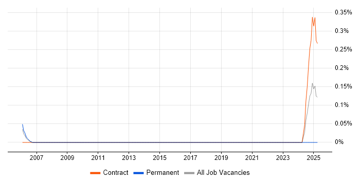 Job vacancy trend for Senior SAP WM Consultant in Cheshire