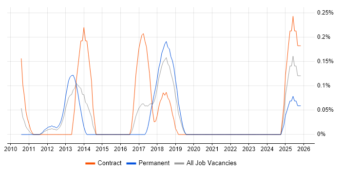 Senior Security Architect job vacancy trend in Cheshire