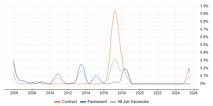Job vacancy trend for Senior Security Consultant in Cheshire