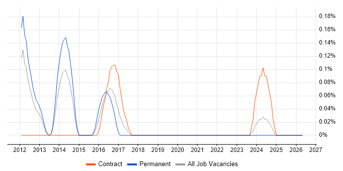 Senior Security Specialist job vacancy trend in Cheshire