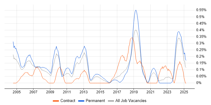Job vacancy trend for Senior Support Engineer in Cheshire Job vacancy trend for Senior Support Engineer in Cheshire