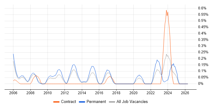 Senior Systems Administrator job vacancy trend in Cheshire