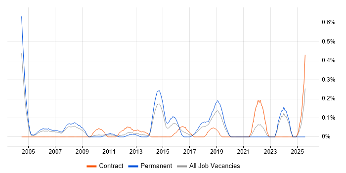 Job vacancy trend for Senior Technical Analyst in Cheshire