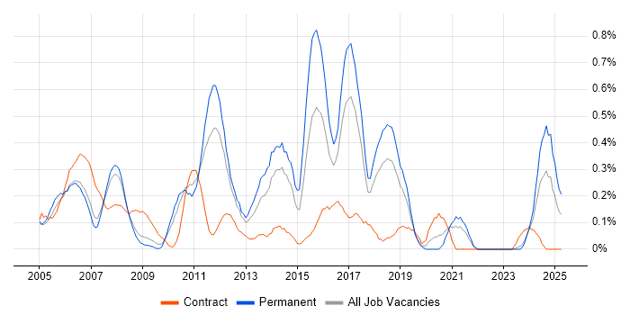 Job vacancy trend for Senior Test Analyst in Cheshire Job vacancy trend for Senior Test Analyst in Cheshire