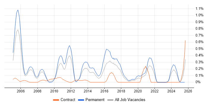 Job vacancy trend for Senior Tester in Cheshire
