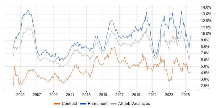 Job vacancy trend for Senior in Cheshire