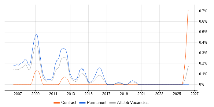 SEO Executive job vacancy trend in Cheshire