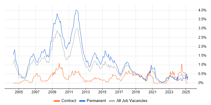 Job vacancy trend for SEO in Cheshire Job vacancy trend for SEO in Cheshire