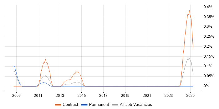Job vacancy trend for Server Build Engineer in Cheshire