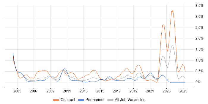 Job vacancy trend for Server Building in Cheshire