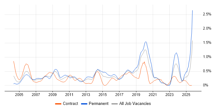 Server Management job vacancy trend in Cheshire Server Management job vacancy trend in Cheshire