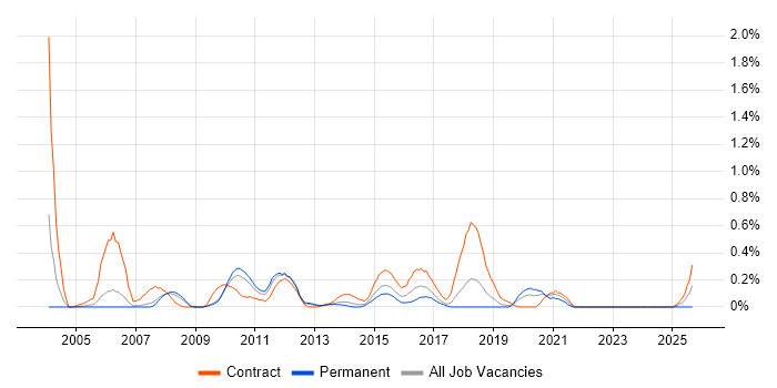 Server Migrations job vacancy trend in Cheshire
