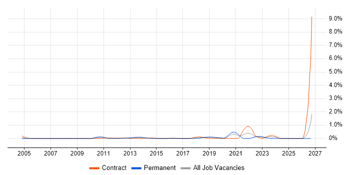 Server Patching job vacancy trend in Cheshire