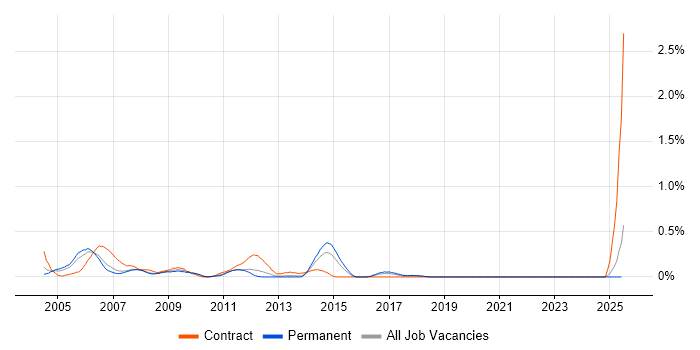 Job vacancy trend for Server Support Engineer in Cheshire Job vacancy trend for Server Support Engineer in Cheshire