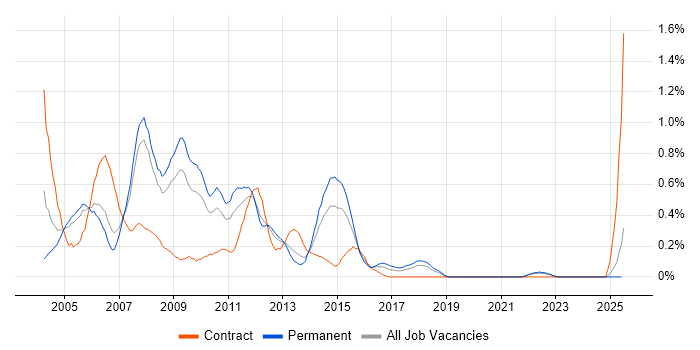 Job vacancy trend for Server Support in Cheshire
