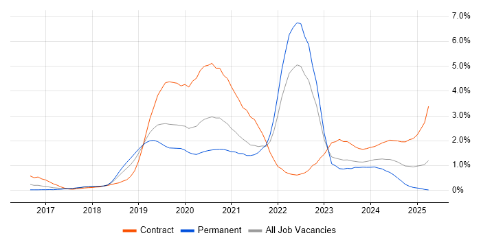 Job vacancy trend for Serverless in Cheshire