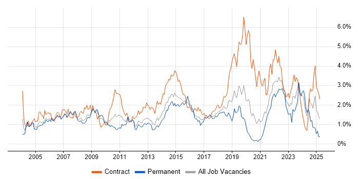 Job vacancy trend for Service Analyst in Cheshire