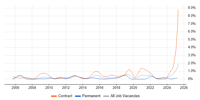 Job vacancy trend for Service Catalogue in Cheshire Job vacancy trend for Service Catalogue in Cheshire