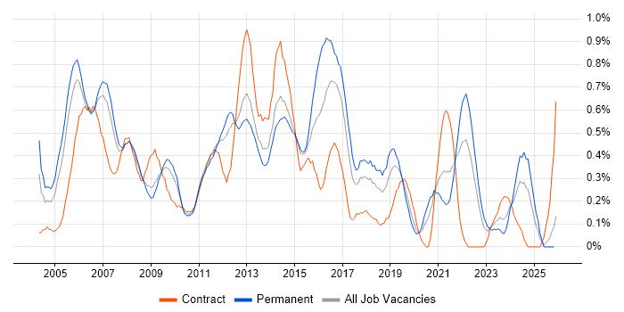 Service Delivery Manager job vacancy trend in Cheshire