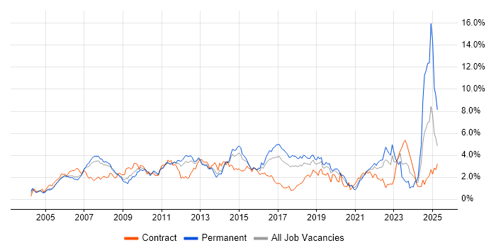 Job vacancy trend for Service Delivery in Cheshire