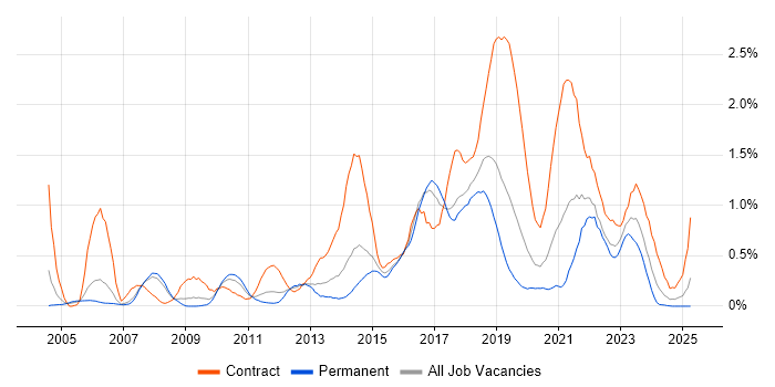 Job vacancy trend for Service Design in Cheshire Job vacancy trend for Service Design in Cheshire