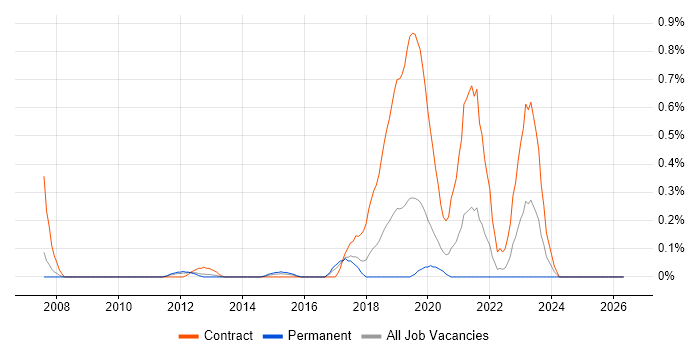 Service Designer job vacancy trend in Cheshire