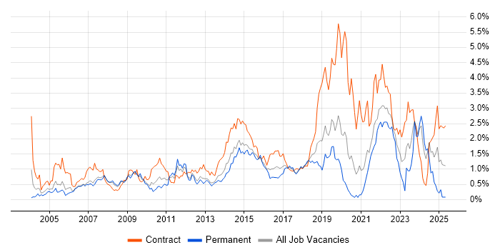 Job vacancy trend for Service Desk Analyst in Cheshire Job vacancy trend for Service Desk Analyst in Cheshire