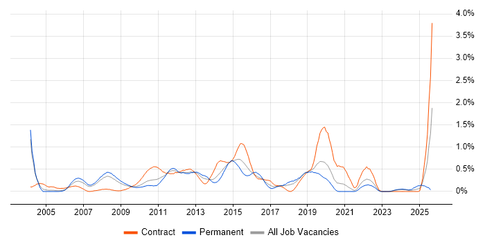 Job vacancy trend for Service Desk Support in Cheshire Job vacancy trend for Service Desk Support in Cheshire