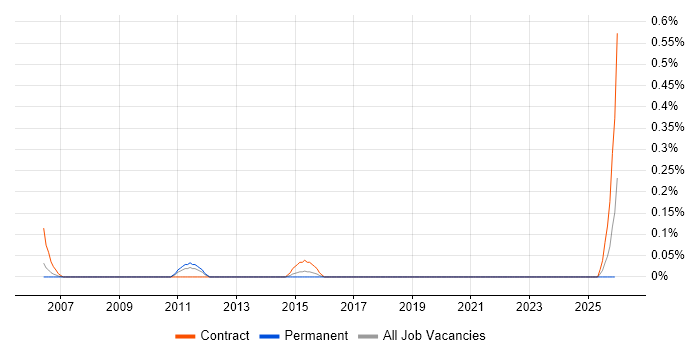 Service-Level Objective job vacancy trend in Cheshire