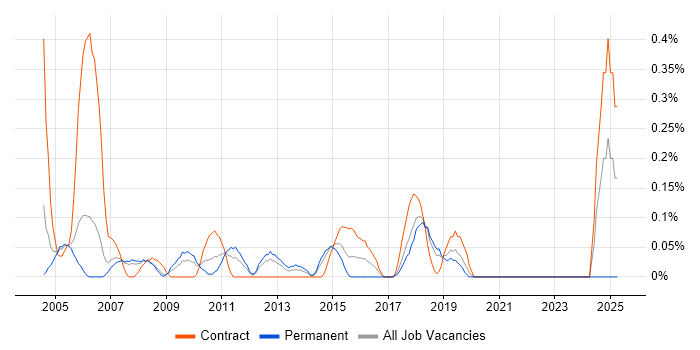 Job vacancy trend for Service Management Analyst in Cheshire Job vacancy trend for Service Management Analyst in Cheshire