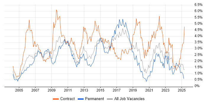 Job vacancy trend for Service Management in Cheshire Job vacancy trend for Service Management in Cheshire