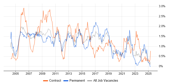 Job vacancy trend for Service Manager in Cheshire Job vacancy trend for Service Manager in Cheshire