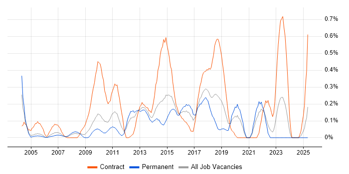 Job vacancy trend for Service Transition Manager in Cheshire Job vacancy trend for Service Transition Manager in Cheshire