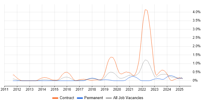 Job vacancy trend for ServiceNow Developer in Cheshire
