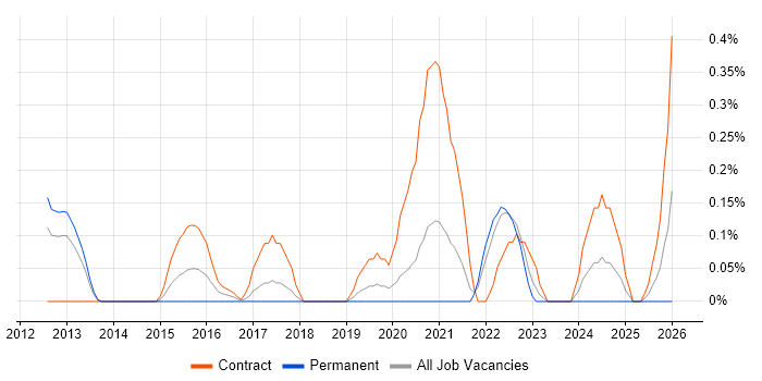 ServiceNow Manager job vacancy trend in Cheshire